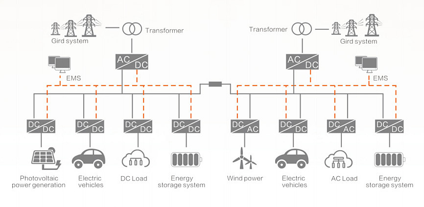 Flexible DC Distribution Micro Grid System Solution High Reliability Simple Structure